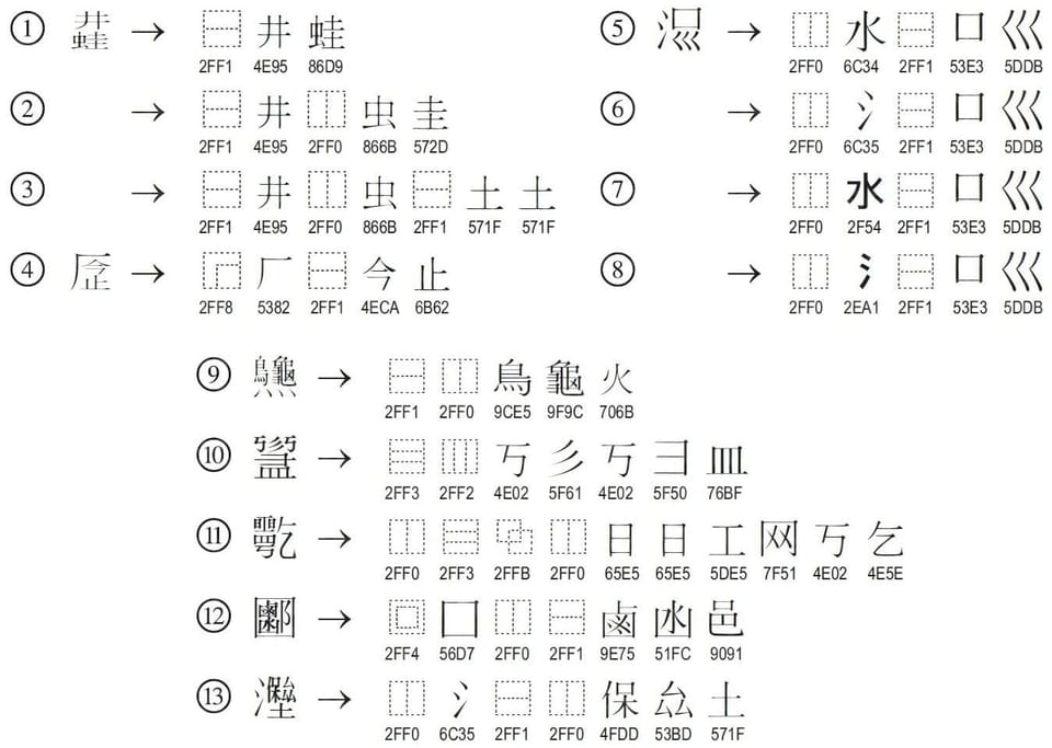 汉字字符描述语言及工具